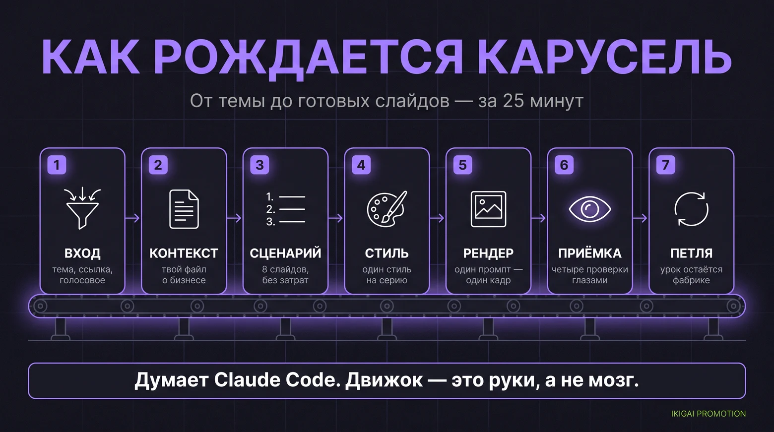 Схема: вход, контекст, сценарий, стиль, рендер, приёмка, петля